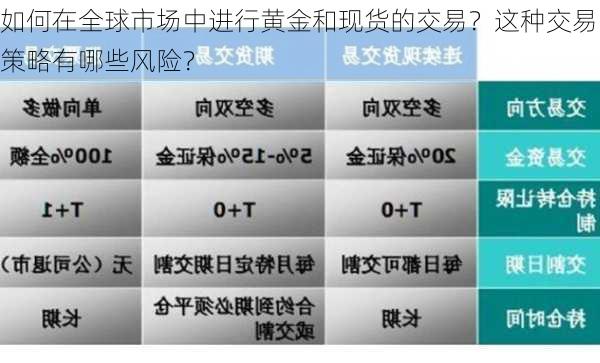 如何在全球市场中进行黄金和现货的交易？这种交易策略有哪些风险？