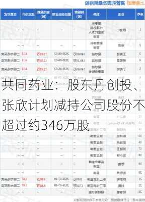 共同药业：股东丹创投、张欣计划减持公司股份不超过约346万股