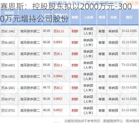 赛恩斯：控股股东拟以2000万元-3000万元增持公司股份