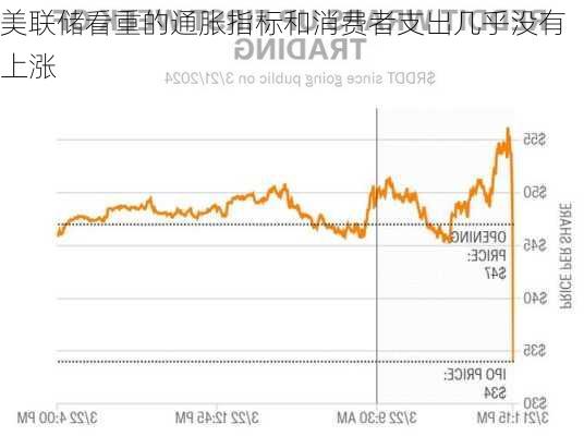 美联储看重的通胀指标和消费者支出几乎没有上涨