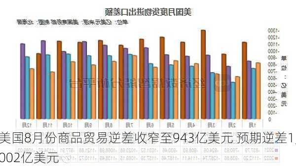 美国8月份商品贸易逆差收窄至943亿美元 预期逆差1,002亿美元