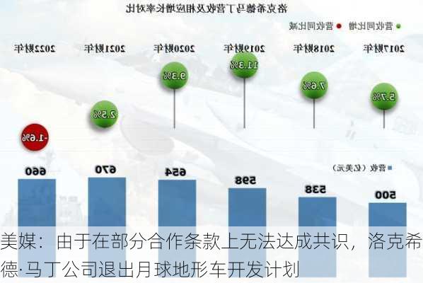 美媒：由于在部分合作条款上无法达成共识，洛克希德·马丁公司退出月球地形车开发计划