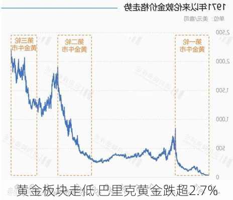 黄金板块走低 巴里克黄金跌超2.7%