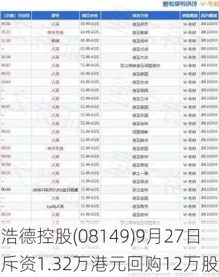 浩德控股(08149)9月27日斥资1.32万港元回购12万股