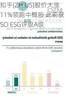 知乎(ZH.US)股价大涨11%领跑中概股 此前获MSCI ESG评级A级