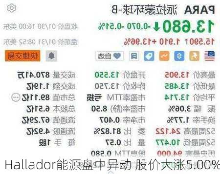 Hallador能源盘中异动 股价大涨5.00%