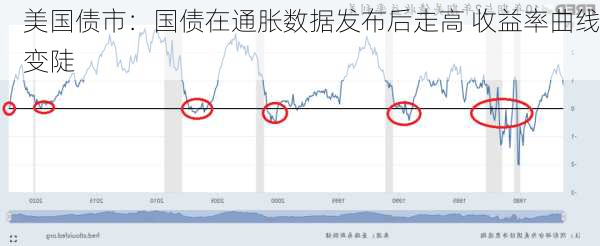 美国债市：国债在通胀数据发布后走高 收益率曲线变陡