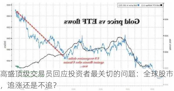 高盛顶级交易员回应投资者最关切的问题：全球股市，追涨还是不追？