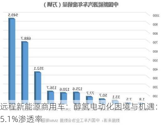 远程新能源商用车：醇氢电动化困境与机遇：15.1%渗透率