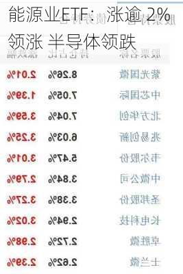 能源业ETF：涨逾 2% 领涨 半导体领跌