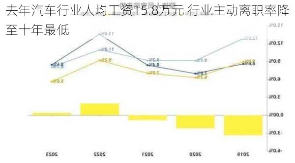 去年汽车行业人均工资15.8万元 行业主动离职率降至十年最低