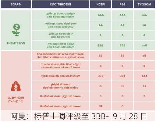 阿曼：标普上调评级至 BBB-  9 月 28 日