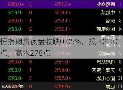 恒指期货夜盘收跌0.05%，报20910点，高水278点