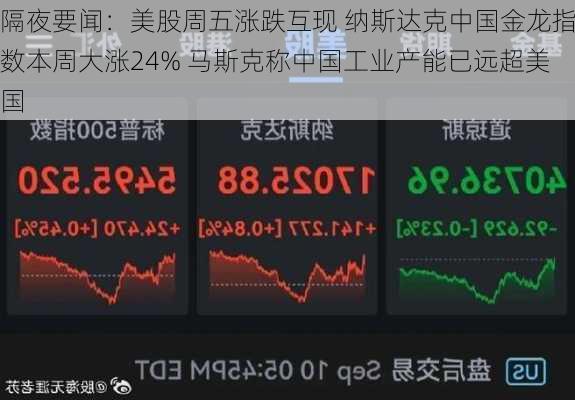 隔夜要闻：美股周五涨跌互现 纳斯达克中国金龙指数本周大涨24% 马斯克称中国工业产能已远超美国