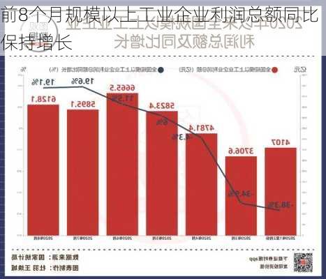 前8个月规模以上工业企业利润总额同比保持增长