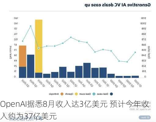 OpenAI据悉8月收入达3亿美元 预计今年收入约为37亿美元