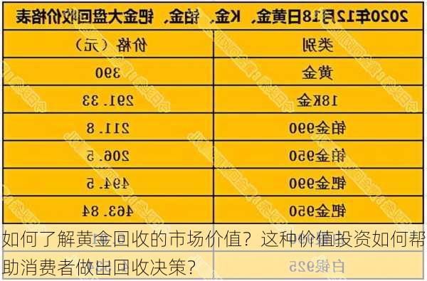 如何了解黄金回收的市场价值？这种价值投资如何帮助消费者做出回收决策？