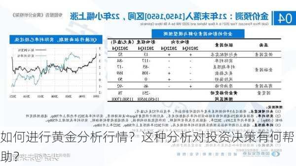 如何进行黄金分析行情？这种分析对投资决策有何帮助？