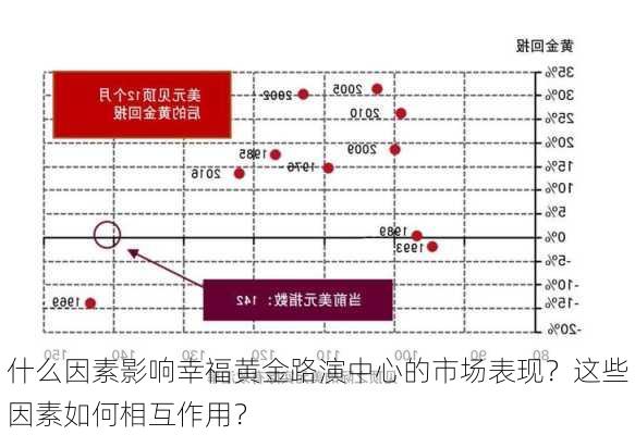 什么因素影响幸福黄金路演中心的市场表现？这些因素如何相互作用？