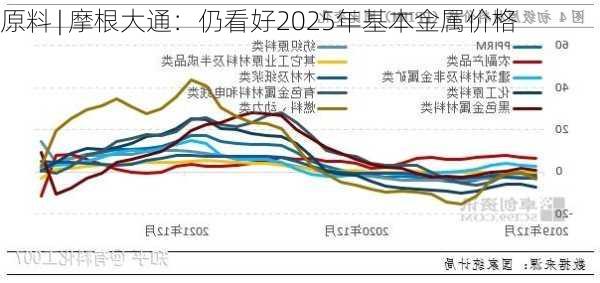 原料 | 摩根大通：仍看好2025年基本金属价格