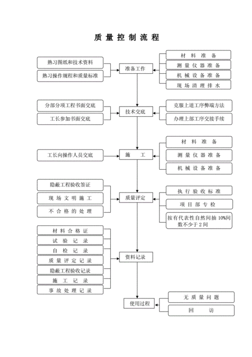 高层建筑的施工流程是怎样的？这种施工流程对建筑质量有什么影响？