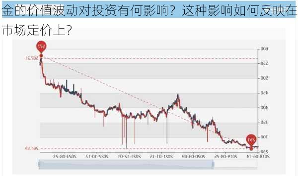 金的价值波动对投资有何影响？这种影响如何反映在市场定价上？