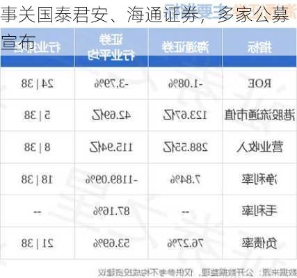 事关国泰君安、海通证券，多家公募宣布