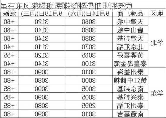 虽有东风来相助 豆粕价格仍旧上涨乏力