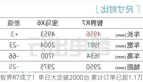 智界R7成了！单日大定破2000台 累计订单已超1.1万