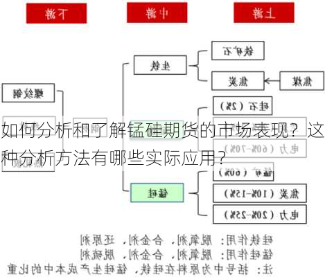 如何分析和了解锰硅期货的市场表现？这种分析方法有哪些实际应用？