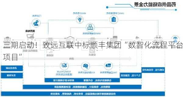 三期启动！致远互联中标顺丰集团“数智化流程平台项目”