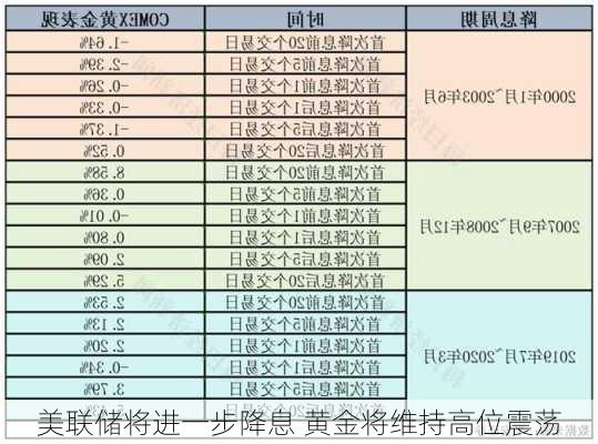 美联储将进一步降息 黄金将维持高位震荡