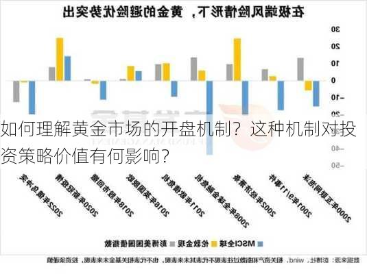 如何理解黄金市场的开盘机制？这种机制对投资策略价值有何影响？