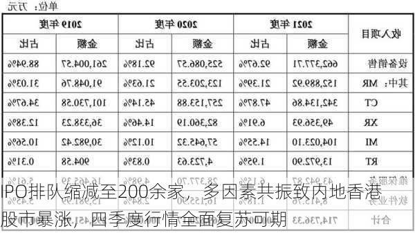 IPO排队缩减至200余家，多因素共振致内地香港股市暴涨，四季度行情全面复苏可期