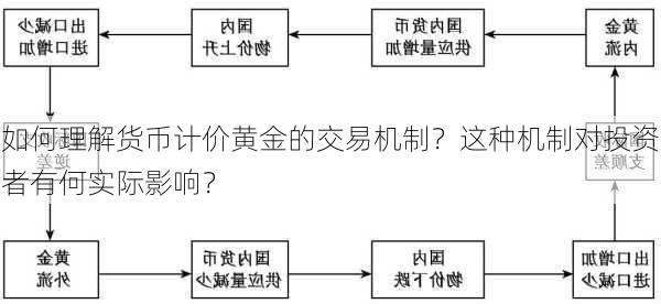 如何理解货币计价黄金的交易机制？这种机制对投资者有何实际影响？