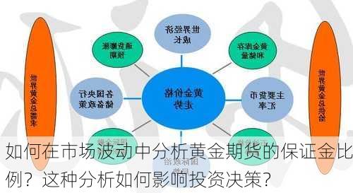 如何在市场波动中分析黄金期货的保证金比例？这种分析如何影响投资决策？