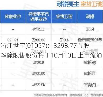 浙江世宝(01057)：3298.77万股解除限售股份将于10月10日上市流通