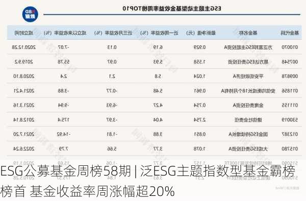 ESG公募基金周榜58期 | 泛ESG主题指数型基金霸榜榜首 基金收益率周涨幅超20%