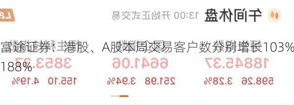 富途证券：港股、A股本周交易客户数分别增长103%及188%