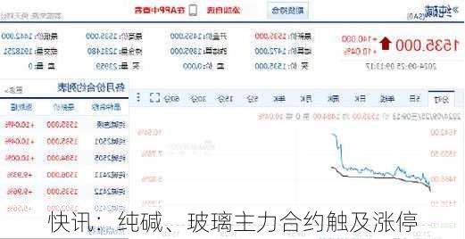 快讯：纯碱、玻璃主力合约触及涨停