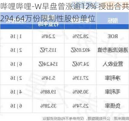 哔哩哔哩-W早盘曾涨逾12% 授出合共294.64万份限制性股份单位