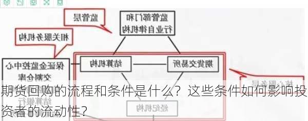 期货回购的流程和条件是什么？这些条件如何影响投资者的流动性？