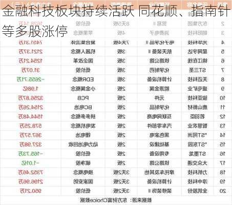 金融科技板块持续活跃 同花顺、指南针等多股涨停