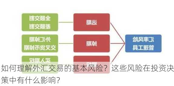 如何理解外汇交易的基本风险？这些风险在投资决策中有什么影响？