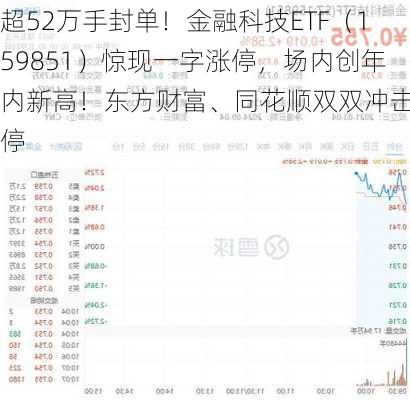 超52万手封单！金融科技ETF（159851）惊现一字涨停，场内创年内新高！东方财富、同花顺双双冲击涨停