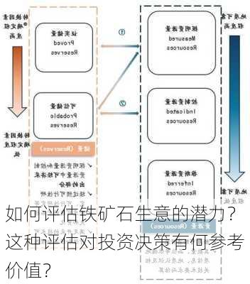 如何评估铁矿石生意的潜力？这种评估对投资决策有何参考价值？