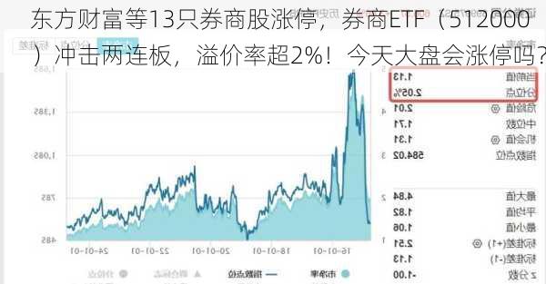 东方财富等13只券商股涨停，券商ETF（512000）冲击两连板，溢价率超2%！今天大盘会涨停吗？