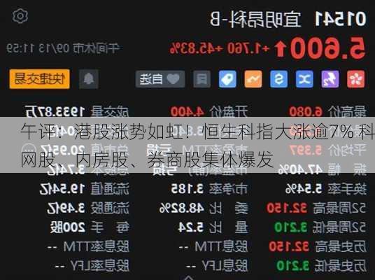 午评：港股涨势如虹！恒生科指大涨逾7% 科网股、内房股、券商股集体爆发