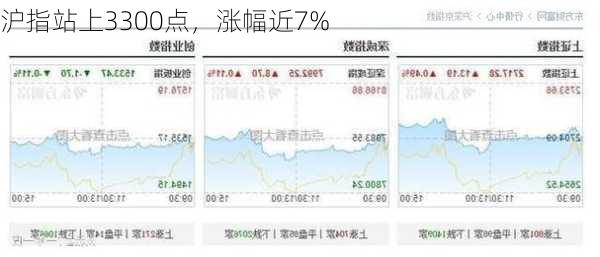 沪指站上3300点，涨幅近7%