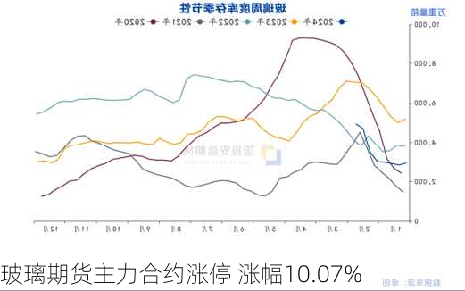 玻璃期货主力合约涨停 涨幅10.07%